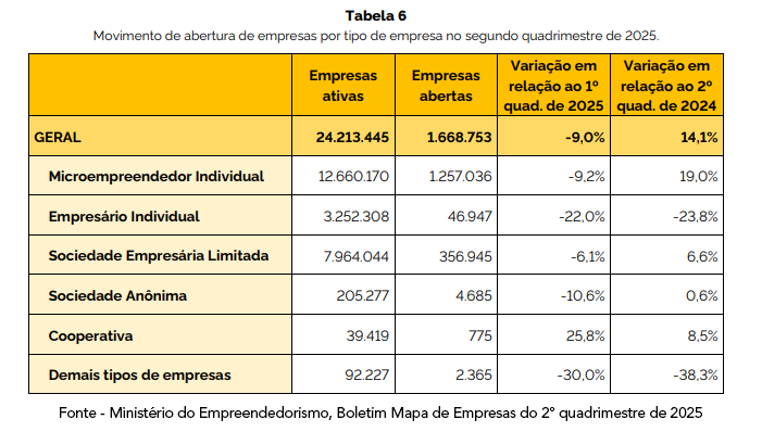 Tabela com dados de abertura de empresas por tipo no Brasil, segundo quadrimestre de 2025.