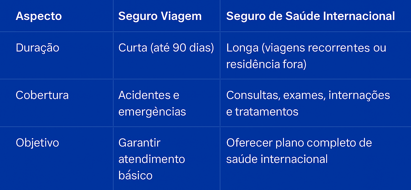 Tabela comparativa entre Seguro Viagem e Seguro de Saúde Internacional - A2TM