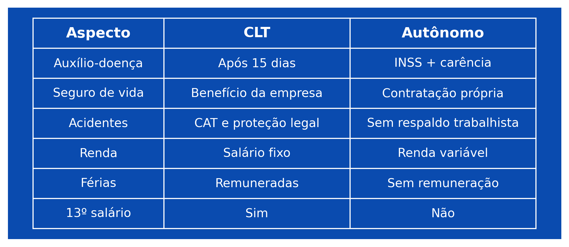 Comparação entre benefícios do regime CLT e dos profissionais autônomos no contexto do seguro de vida em 2025.