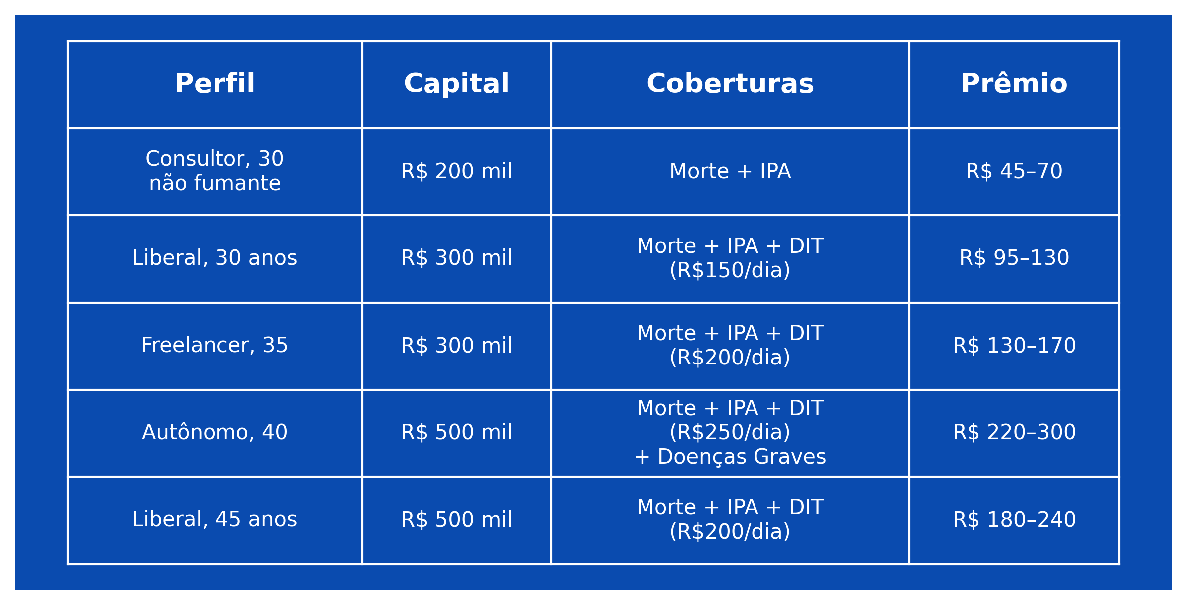 Tabela comparativa com exemplos de perfis e simulações de seguro de vida para profissionais autônomos e liberais em 2025